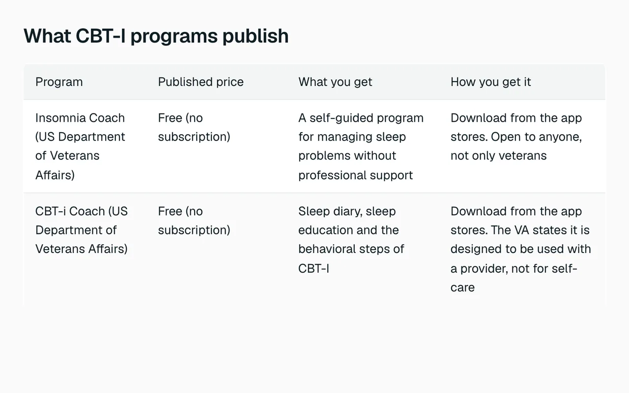 Table of published prices for digital CBT-I programs, from two free government apps to subscription and prescription options
