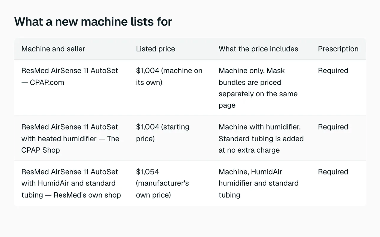Table of published CPAP machine prices from three sellers, showing what each price includes and whether a prescription is required