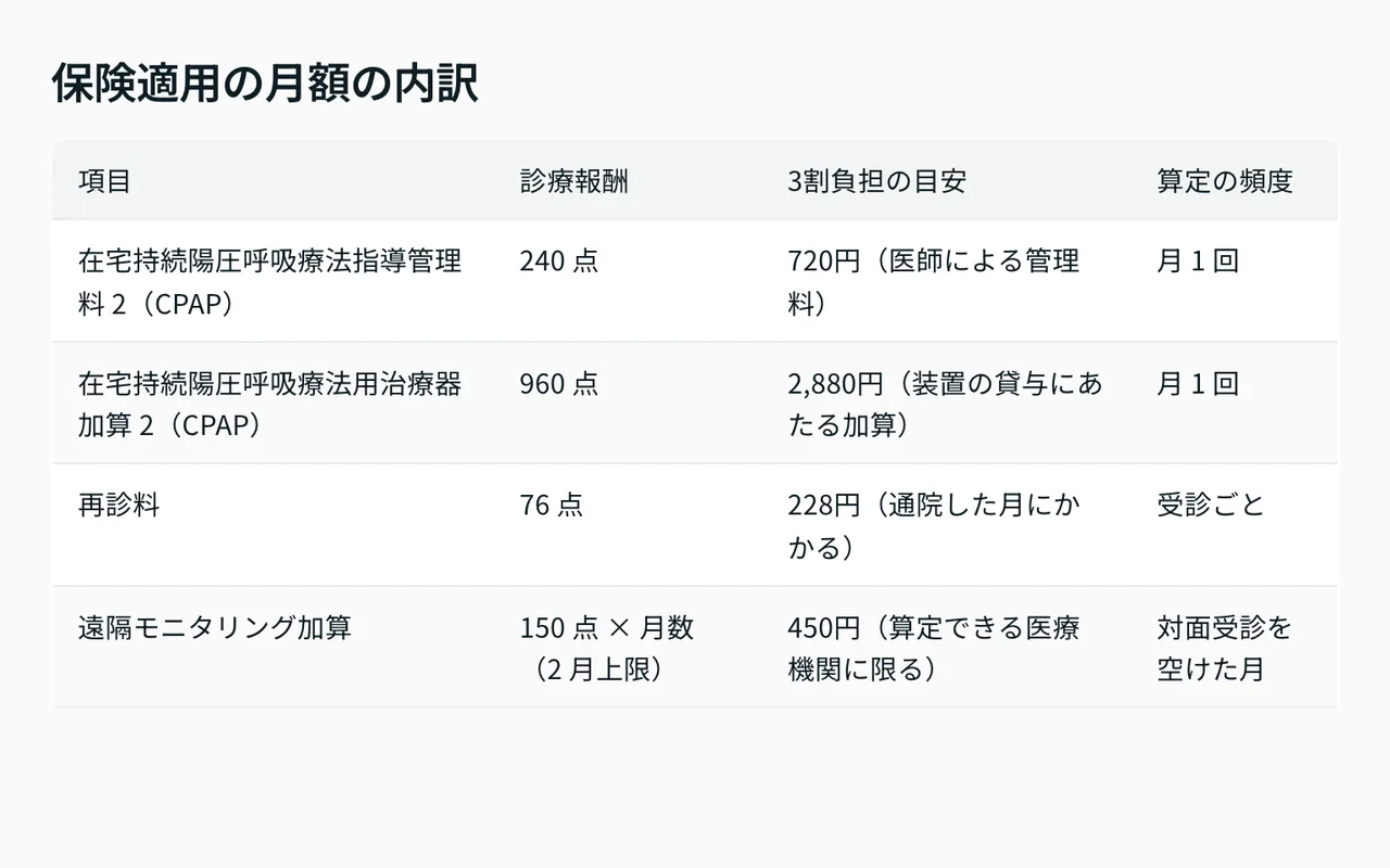 CPAP治療の月額の内訳をまとめた比較表。指導管理料・治療器加算・再診料の点数と3割負担の目安を並べている