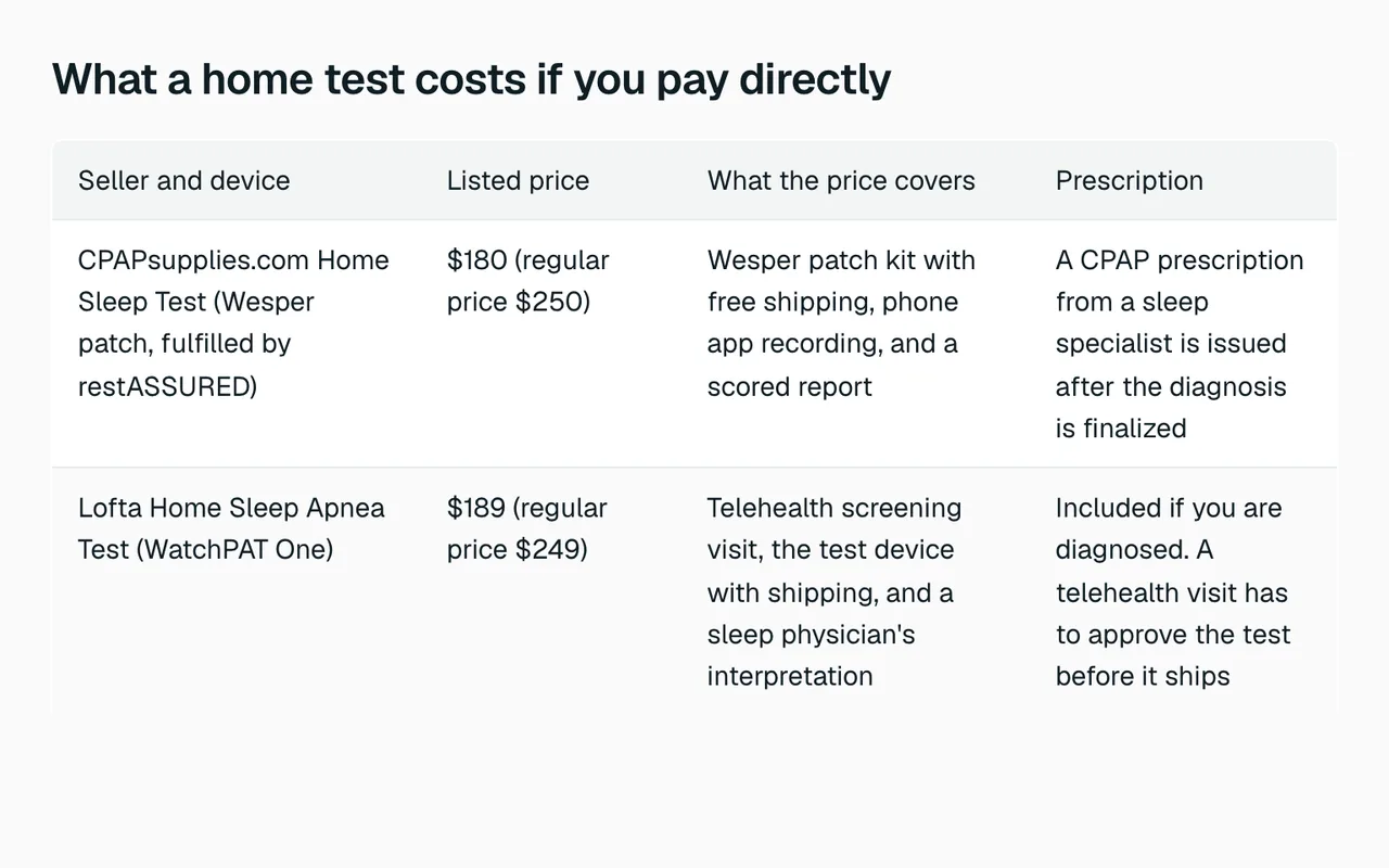Table comparing three published prices for at-home sleep apnea tests, with what each price covers and whether a prescription is included