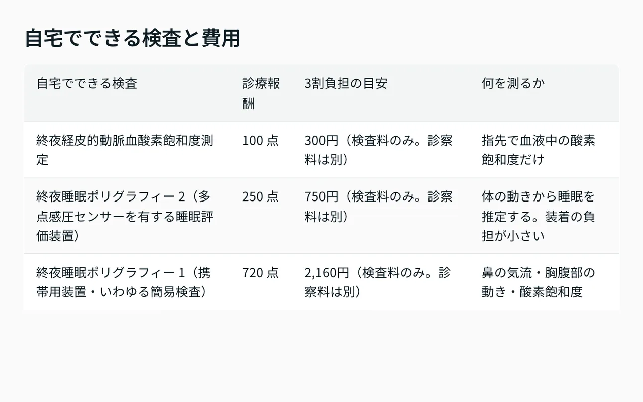 自宅でできる睡眠検査の種類ごとの診療報酬点数と3割負担の目安をまとめた比較表