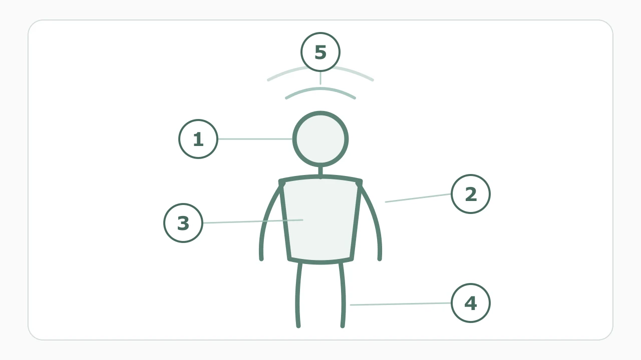 A diagram of the body with the numbers 1 to 5 marking the order in which tension is released: 1 the face, 2 the shoulders and arms, 3 the chest, 4 the legs, and 5 the final step of clearing the mind