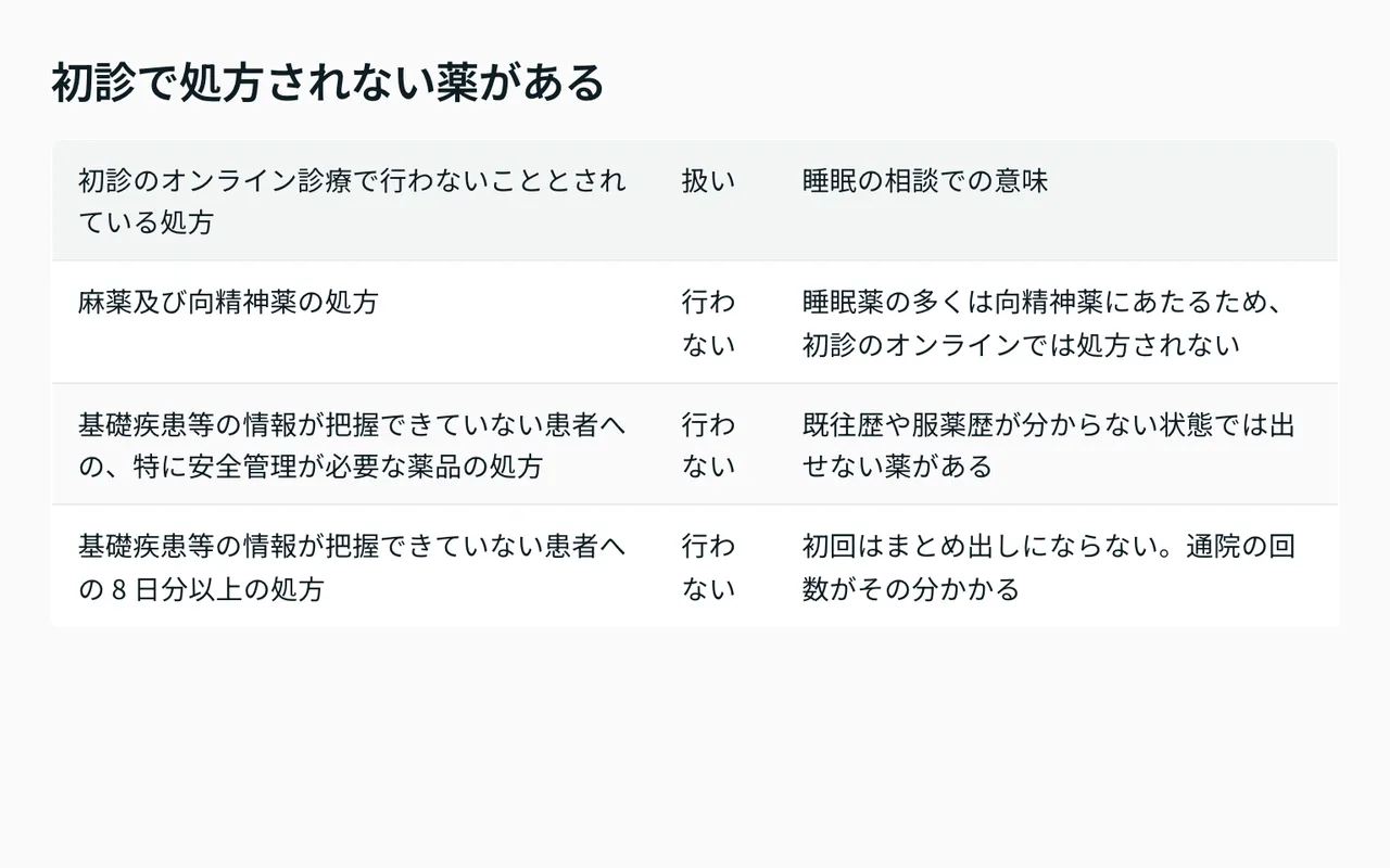 初診のオンライン診療で処方されない薬の区分と、8日分以上の処方が行われない条件をまとめた表
