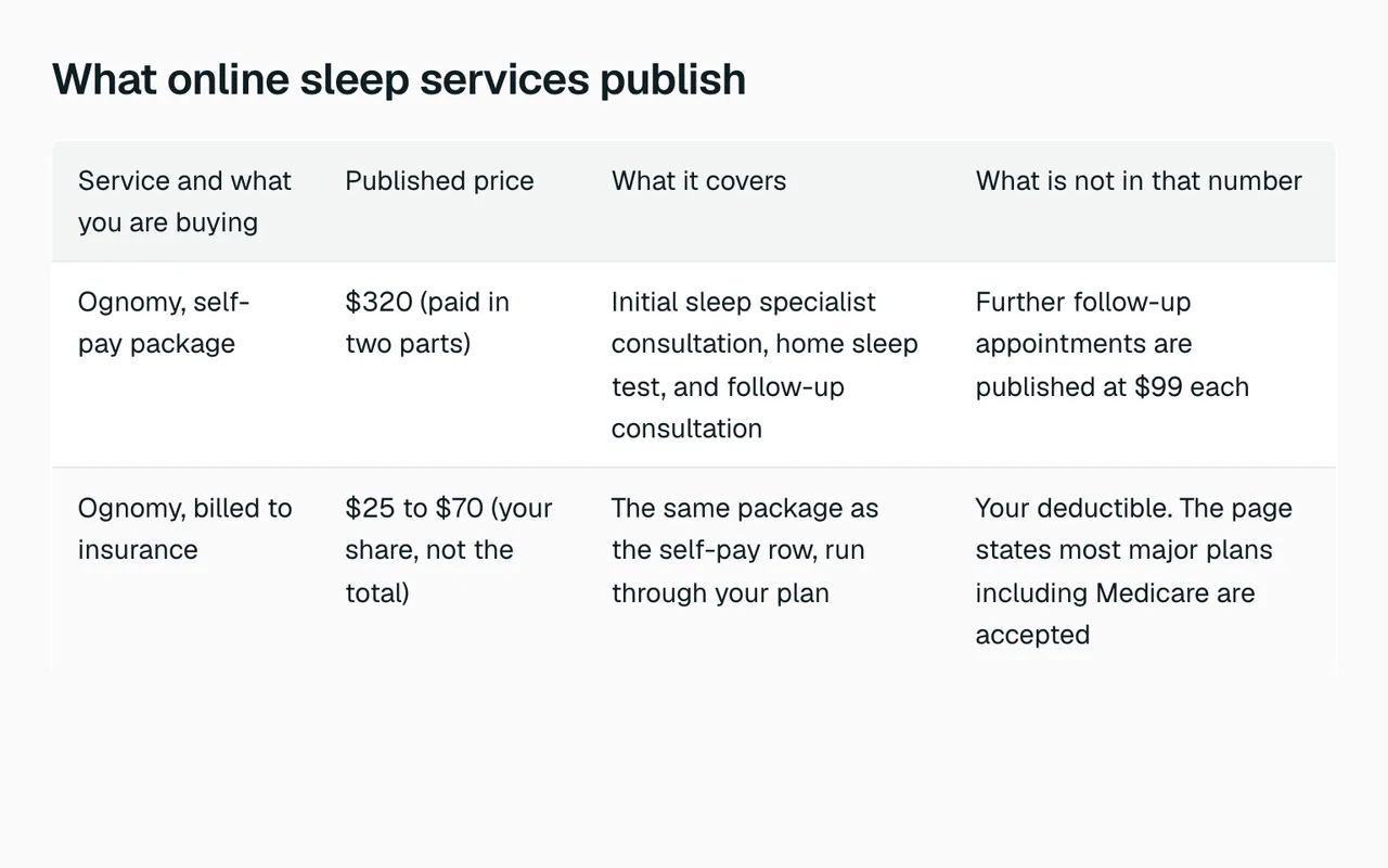 Table of published prices for online sleep services, showing what each price covers and what is left out