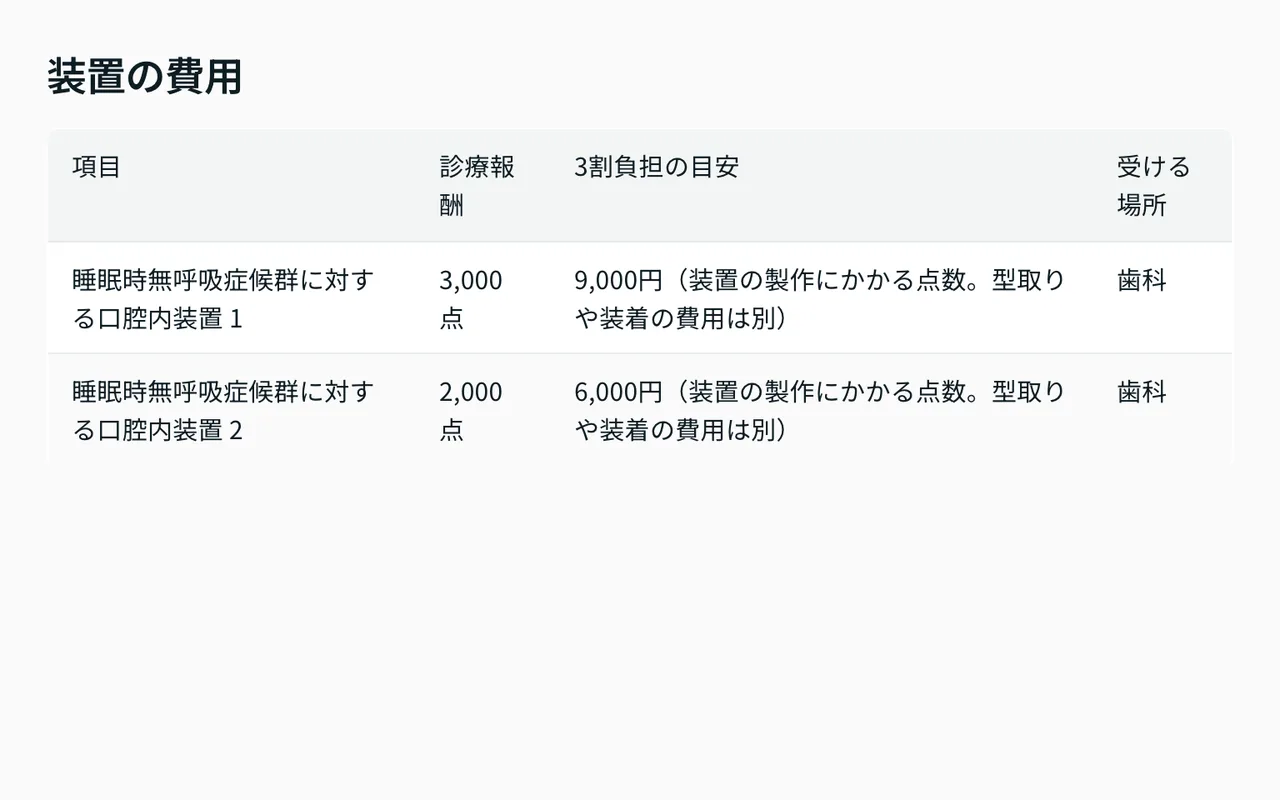 睡眠時無呼吸症候群の口腔内装置の点数と3割負担の目安をまとめた比較表