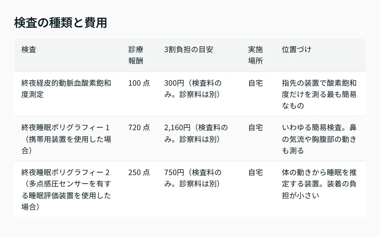 検査の種類ごとの診療報酬点数と3割負担の目安をまとめた比較表。簡易検査から精密検査まで6種類を並べている