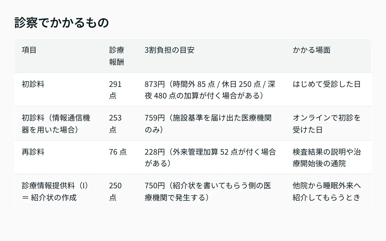 睡眠外来の初診でかかる項目ごとの診療報酬点数と3割負担の目安をまとめた比較表