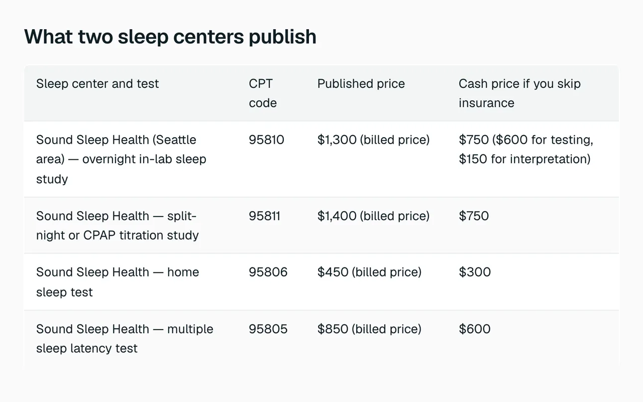 Table of published sleep study prices from two US sleep centers, showing the billed price and the lower cash price for the same test